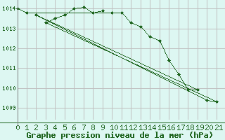 Courbe de la pression atmosphrique pour Deutschlandsberg