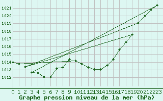 Courbe de la pression atmosphrique pour Regensburg
