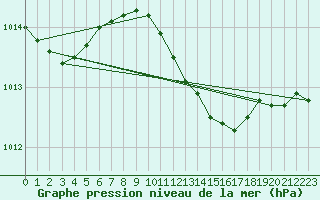 Courbe de la pression atmosphrique pour Gorgova