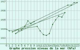 Courbe de la pression atmosphrique pour Wels / Schleissheim