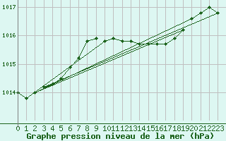 Courbe de la pression atmosphrique pour Ueckermuende