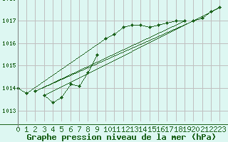 Courbe de la pression atmosphrique pour Ploumanac