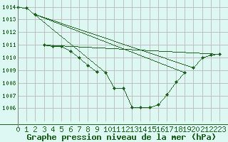 Courbe de la pression atmosphrique pour Capo Caccia