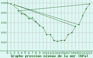 Courbe de la pression atmosphrique pour Guret Grancher (23)