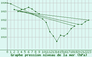 Courbe de la pression atmosphrique pour Kocaeli