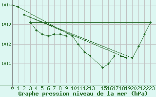 Courbe de la pression atmosphrique pour Ancey (21)