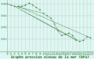 Courbe de la pression atmosphrique pour Dublin (Ir)