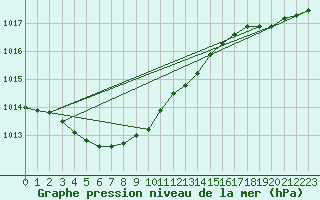 Courbe de la pression atmosphrique pour Le Havre - Octeville (76)