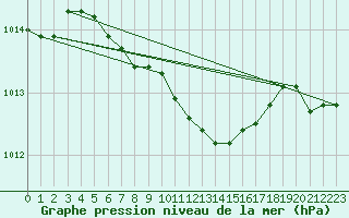 Courbe de la pression atmosphrique pour Suomussalmi Pesio