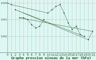 Courbe de la pression atmosphrique pour Wakkanai