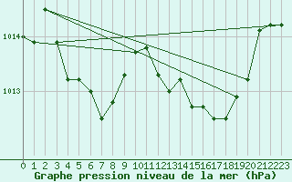 Courbe de la pression atmosphrique pour Cap Cpet (83)