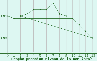 Courbe de la pression atmosphrique pour Melk