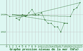 Courbe de la pression atmosphrique pour Santander (Esp)