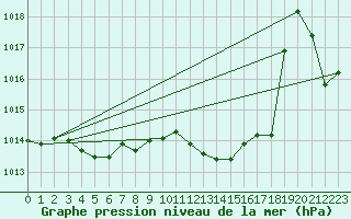 Courbe de la pression atmosphrique pour Pertuis - Grand Cros (84)