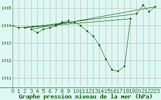 Courbe de la pression atmosphrique pour Pertuis - Grand Cros (84)