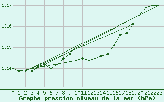 Courbe de la pression atmosphrique pour Sodankyla Vuotso