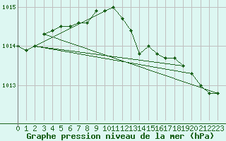 Courbe de la pression atmosphrique pour Hasvik