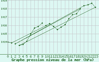 Courbe de la pression atmosphrique pour Cape Spartivento