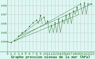 Courbe de la pression atmosphrique pour Odiham