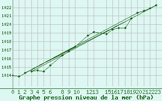 Courbe de la pression atmosphrique pour Mont-Rigi (Be)