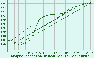 Courbe de la pression atmosphrique pour Goettingen