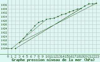 Courbe de la pression atmosphrique pour Muehlacker