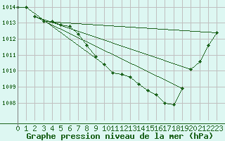 Courbe de la pression atmosphrique pour Zwiesel