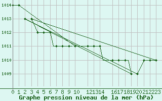 Courbe de la pression atmosphrique pour Gullfax Platform