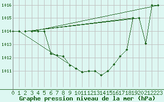 Courbe de la pression atmosphrique pour Murted Tur-Afb