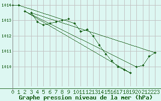 Courbe de la pression atmosphrique pour Le Luc (83)