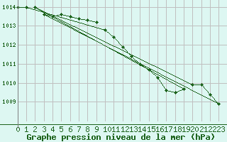 Courbe de la pression atmosphrique pour Sletterhage 