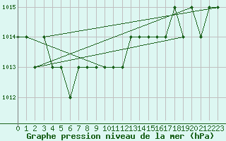 Courbe de la pression atmosphrique pour Biache-Saint-Vaast (62)