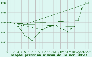 Courbe de la pression atmosphrique pour Bonnecombe - Les Salces (48)