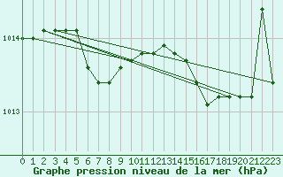 Courbe de la pression atmosphrique pour Capo Palinuro