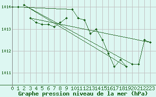 Courbe de la pression atmosphrique pour Goulles - Bagnard (19)