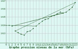Courbe de la pression atmosphrique pour Saint-Mdard-d