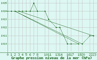 Courbe de la pression atmosphrique pour Laghouat