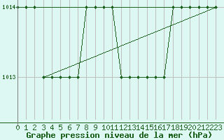 Courbe de la pression atmosphrique pour Antalya Gazipasa