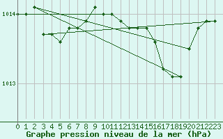 Courbe de la pression atmosphrique pour Capo Palinuro