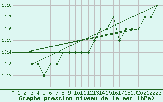 Courbe de la pression atmosphrique pour Ruffiac (47)