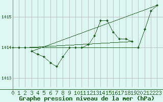 Courbe de la pression atmosphrique pour Saint-Brieuc (22)
