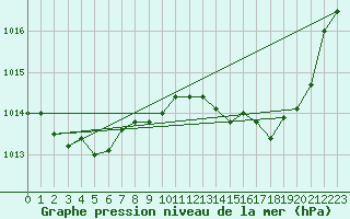Courbe de la pression atmosphrique pour Saint-Quentin (02)