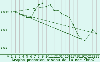 Courbe de la pression atmosphrique pour Figari (2A)