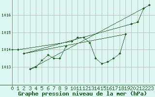 Courbe de la pression atmosphrique pour Le Luc (83)