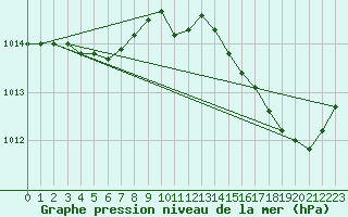 Courbe de la pression atmosphrique pour Spa - La Sauvenire (Be)