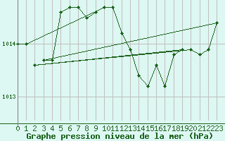 Courbe de la pression atmosphrique pour Saint-Hubert (Be)