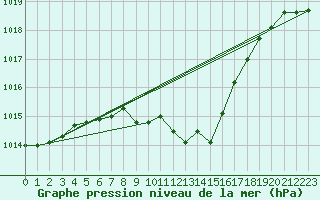 Courbe de la pression atmosphrique pour Kalwang