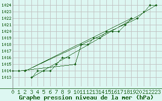 Courbe de la pression atmosphrique pour Ruffiac (47)