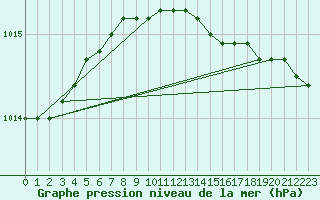 Courbe de la pression atmosphrique pour Pakri