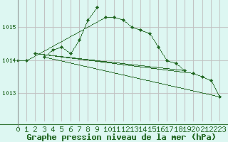 Courbe de la pression atmosphrique pour Eu (76)